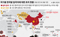 한국發 입국제한 42곳으로 급증…여행업계는 줄도산 공포