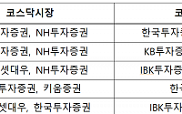 한국거래소, 2019년 코스닥ㆍ코넥스 우수 IB 네 곳 선정