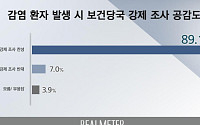 국민 89.1% “신천지ㆍ대남병원 강제 역학조사 찬성”
