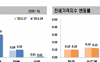 조정지역 수원 일부·의왕 집값 상승폭 확대…강남4구는 6주 연속 하락