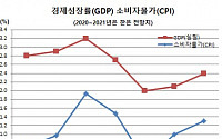 [종합] ① 한은, 올 성장률 0.2%p 낮춘 2.1% 전망..코로나19에 1분기 역성장