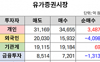 [오늘의 매매동향] 코스피