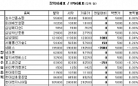 [장외&amp;프리보드]장외 건설株 약세...포스코건설 0.30%↓