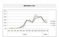 코로나 덮친 부동산 시장… 매수심리·거래 지표 일제히 ‘위축’