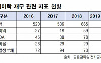 디케이락, 미국 시장 확대로 수익성 개선...이자보상배율 7.4→35.1로 껑충