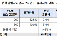 한국성장금융, 2차 은행권일자리펀드 출자사업 공고