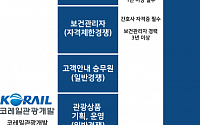 [이 주의 기업채용] 코레일관광개발·한국전자금융·키움증권·보령제약 - 3월 1주차