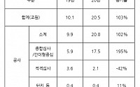 [부동산! e-증시] 건설사, 공공發 호재로 한숨 돌릴까