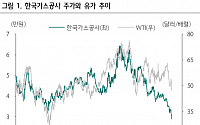 한국가스공사, 금리ㆍ환율ㆍ유가 등 걱정거리 산재 ‘목표가↓’-하나금융