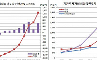 작년 기관투자가의 외화증권투자 사상 첫 3200억달러(380조원) 돌파