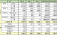 한국지엠, 2월 내수 4978대 판매…전년 대비 3.8% 감소