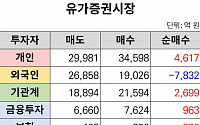 [오늘의 매매동향] 코스피