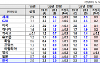 OECD, 한국 경제성장률 2.0%로 하향…&quot;코로나19 장기화 시 세계 성장률 1.5%&quot;