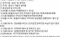 용인서 '코로나19' 추가 확진자 발생…기흥구 청덕동 거주 36세 한국인 여성
