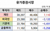 [오늘의 매매동향] 코스피