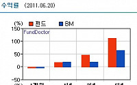 [펀드탐방] 한국투신운용 ‘패스파인더 펀드’