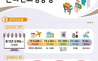 1월 온라인쇼핑 12조3906억 전년대비 15.6%↑…모바일쇼핑 비중 66.8% '역대 최대'