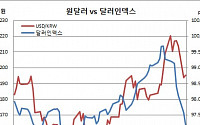 [연준 50bp 인하] ② 원·달러 환율 추가하락보단 1200원대 중심 등락