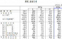 [1보] 1월 경상수지 흑자 10.1억달러 ‘9개월 최저’..조업일수·코로나감안 선방