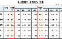 은행권, 이자이익 2년 연속 '40조원 돌파'