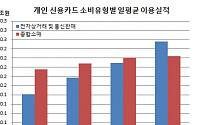 개인 신용카드 사용, 긁는 대신 클릭이 대세