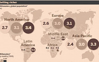 아시아 백만장자 유럽보다 많아졌다