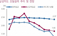 삼성카드, 금리 인하 대표적 수혜주 ‘목표가↑’-키움