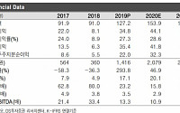 디오, 미국ㆍ중국 임플란트 수출 성장세 지속 ‘매수’-DS투자
