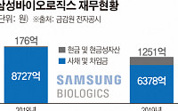 [상장사 재무분석] 삼성바이오, 지난해 현금 늘고 사채차입금 줄어