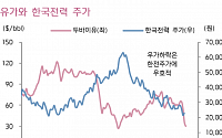 한국전력, 유가 급락으로 실적 개선 기대감↑ ‘매수’-키움증권