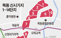 '목동6단지' 안전진단 통과…강북 재건축 날개단다