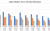 KT, '5G' 관심도 1위...SKT '호감도' 1위