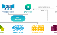 서울시, 마곡지구 에너지 자립 도시로…‘플러스에너지 타운’ 조성 40억 원 투입