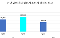 '코로나19'로 공기청정기 관심 폭증… 제조사 순위 LGㆍ삼성ㆍ위닉스