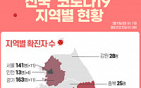 [코로나19 지역별 현황] 대구 5663명·경북 1117명·경기 163명·서울 141명·충남 104·부산 96명 순