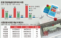 [금융업계 ‘新풍속도’] “은행 창구, 점심시간도 한산”…코로나發 ‘언택트’ 바람