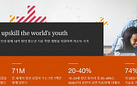 PwC, 유니세프와 저소득 국가 청소년 자립 돕는다
