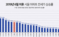 강남 아파트 전셋값, 8개월 만에 9.3% 상승…서울 평균의 두 배