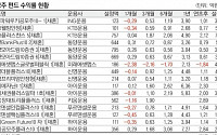 공모주 펀드 수익률 천차만별 &quot;꼼꼼히 따져봐야&quot;