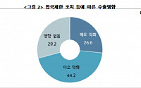 수출 중소기업 10곳 중 7곳 “코로나19 입국 제한으로 수출 악화”