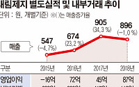 [중견그룹 일감돋보기] 대림제지, 사촌경영서 독자생존 결과 60→13% 내부거래 뚝