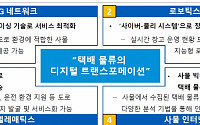 삼정KPMG “국내 택배 시장은 ‘치킨게임’ 중…디지털 전략으로 저수익 돌파해야”