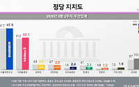총선 1개월 앞둔 지지율…민주당 41.5%, 통합당 32.1%