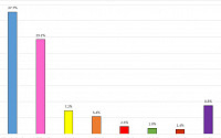 비례 정당투표 여론조사…민주당 37.7%, 미래한국당 29.2%