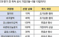 증시 폭락에 CB 조기상환 요구 속출