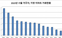 작년 서울 투자자, 강원도 아파트 가장 많이 샀다
