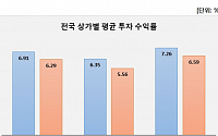 찬바람 부는 상가시장…전국 상가 투자수익률 일제히 하락