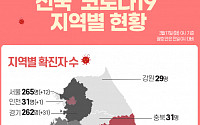 [코로나19 지역별 현황] 대구 6098명·경북 1169명·서울 265명·경기 262명·충남 115명·부산 107명 순