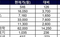 [급등락주 짚어보기] 코로나19 테마 지속…안트로젠ㆍ피씨엘ㆍ테라젠이텍스 등 ‘上’