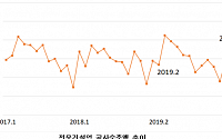 2월 전문건설 수주액 7.3조… 지난해보다 37.7%%↑